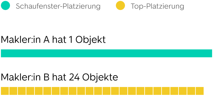 Säulendiagramm vergleicht Punktewert