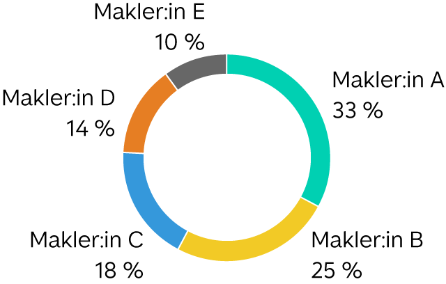 Tortendiagramm zeigt eine Verteilung