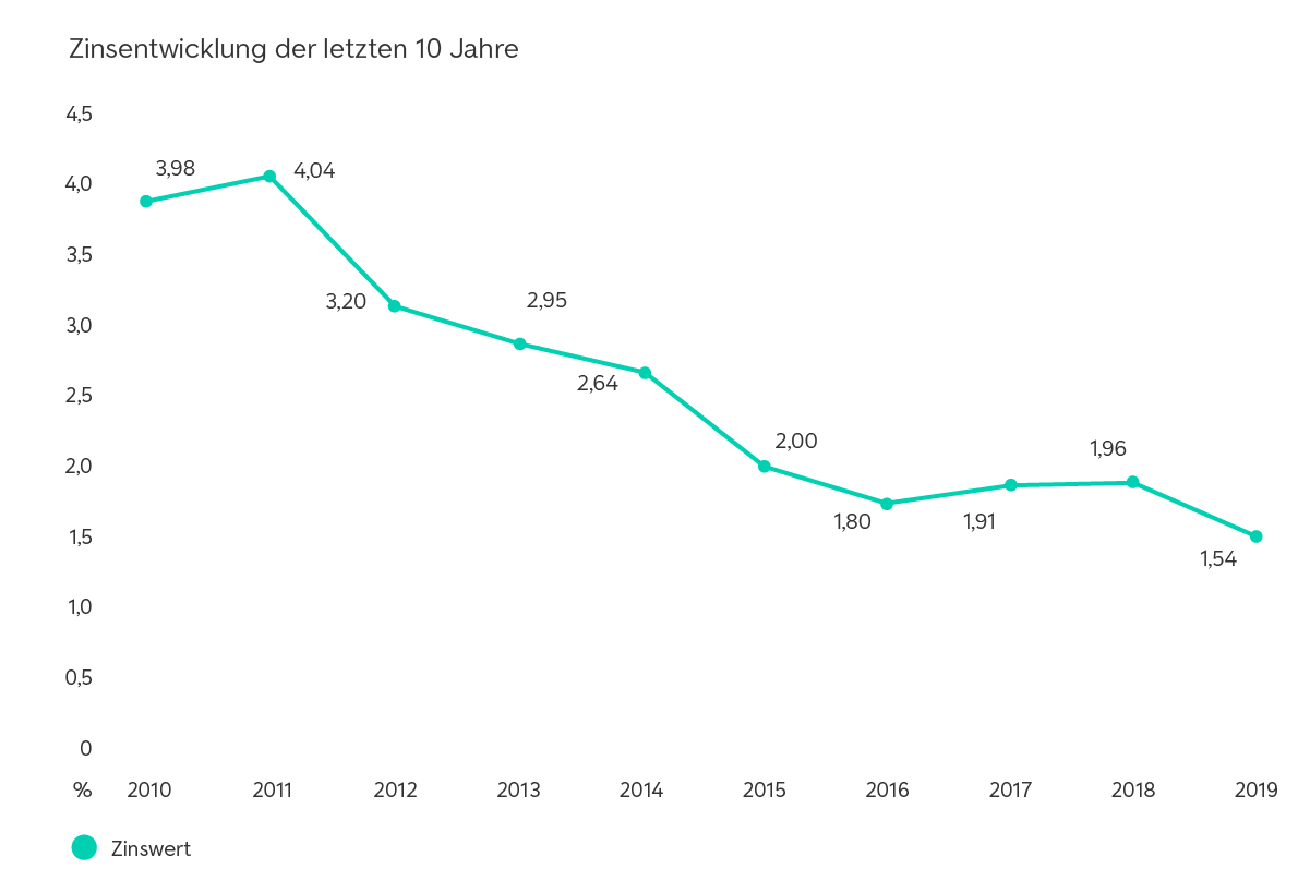 Jahresmittelwerte der Effektivzinsen