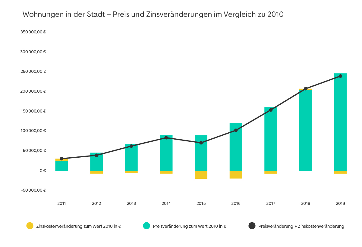 Wohnung in der Stadt