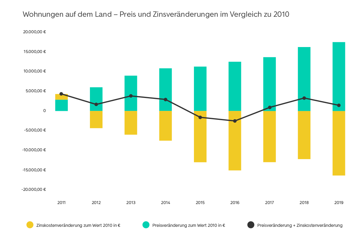 Wohnung auf dem Land