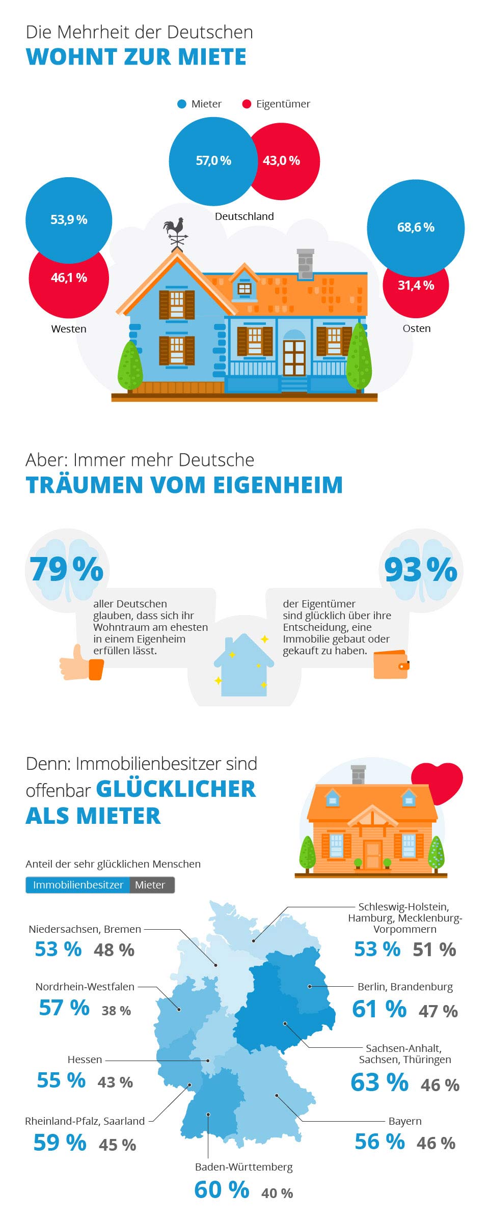 Deutsches Wohnglück