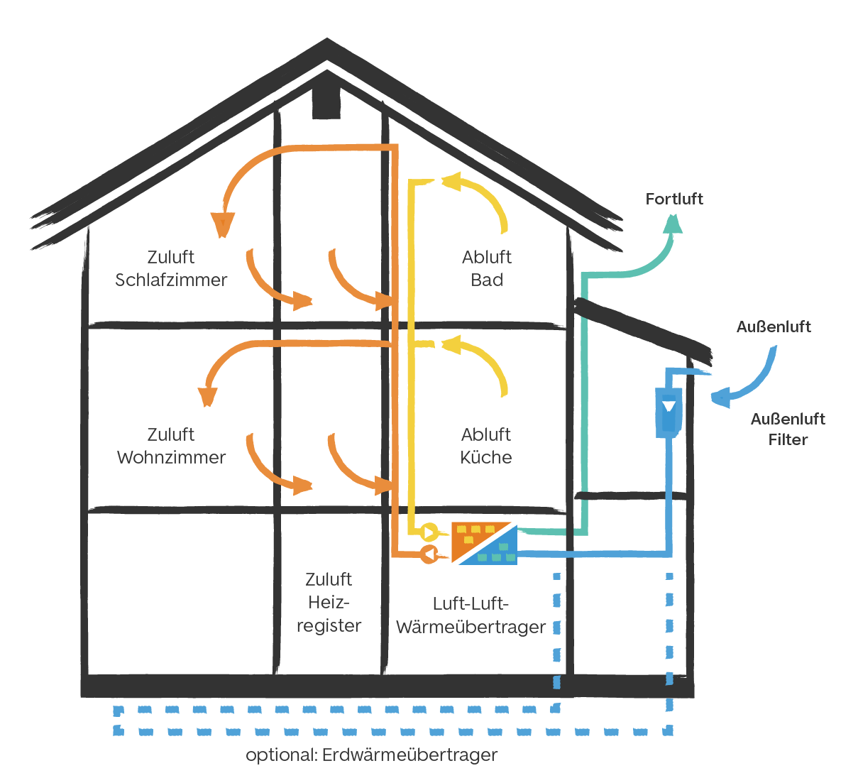 Funktionsweise eines Passivhauses