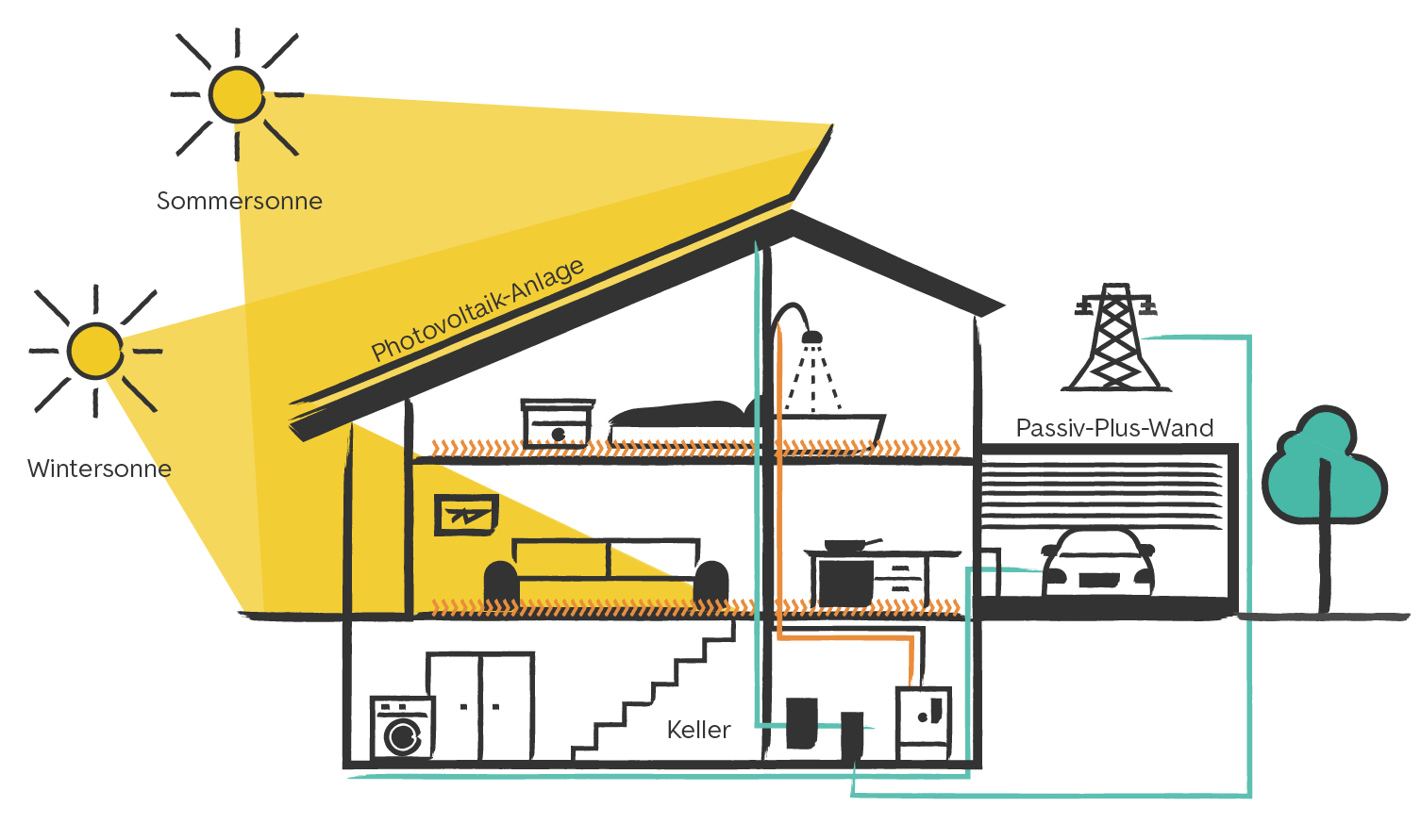 Funktionsweise eines Plusenergiehauses