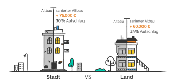 30% Preissteigerung durch Sanieren