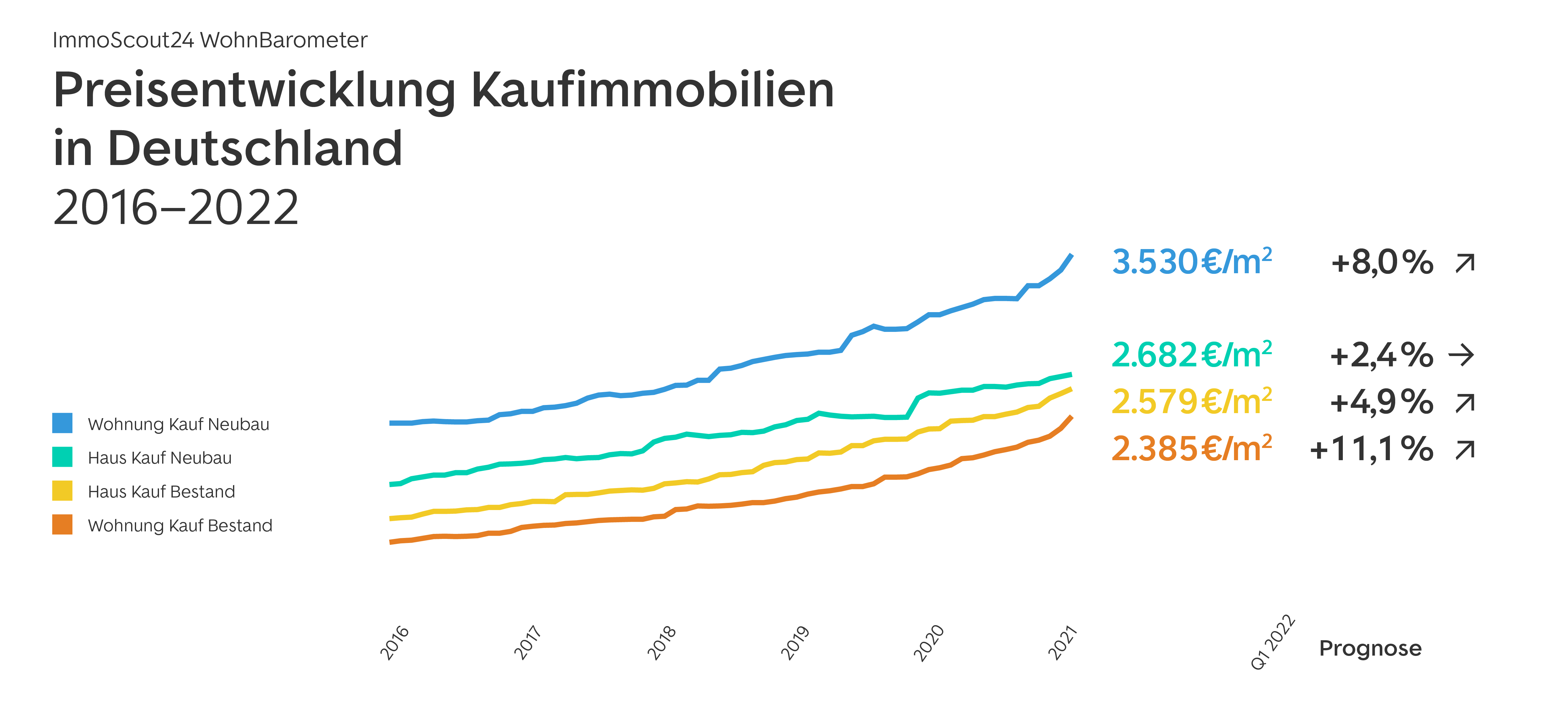 ImmoScout24-WohnBarometer: Unsere Prognose für Preise und Nachfrage